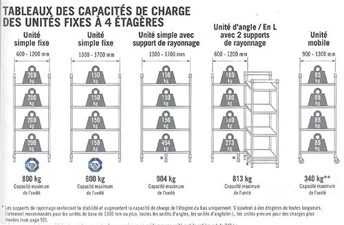 Tableau de charge du rayonnage alimentaire